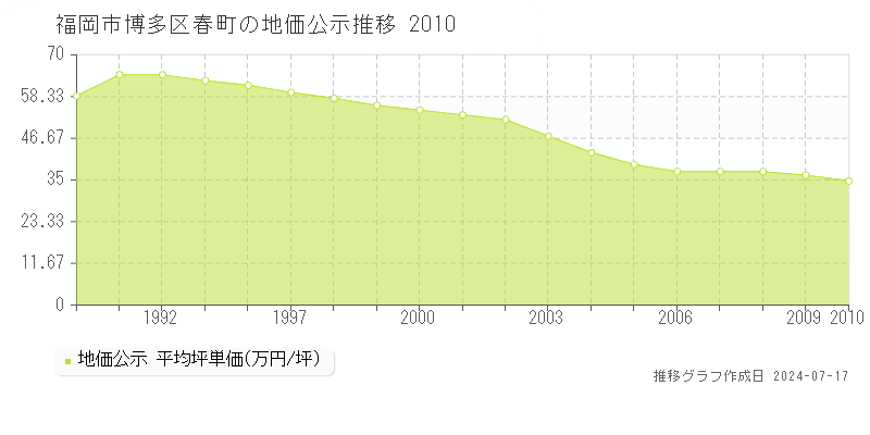 福岡市博多区春町の地価公示推移グラフ 