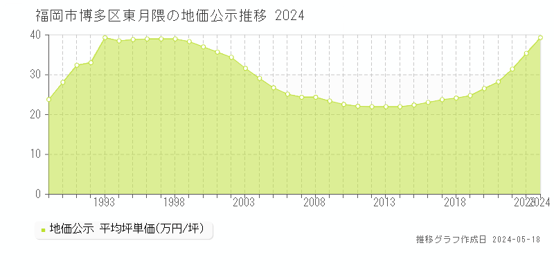 福岡市博多区東月隈の地価公示推移グラフ 
