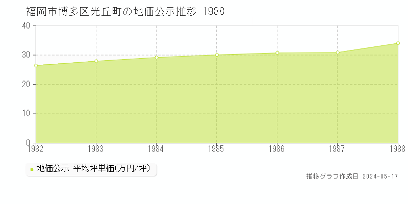 福岡市博多区光丘町の地価公示推移グラフ 