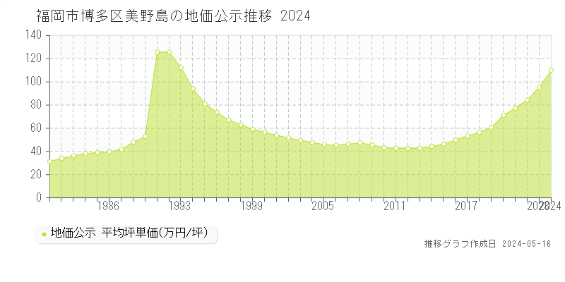 福岡市博多区美野島の地価公示推移グラフ 
