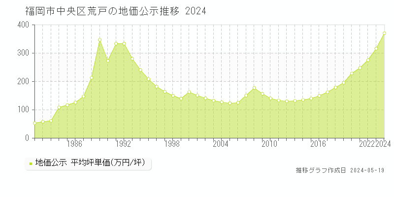 福岡市中央区荒戸の地価公示推移グラフ 
