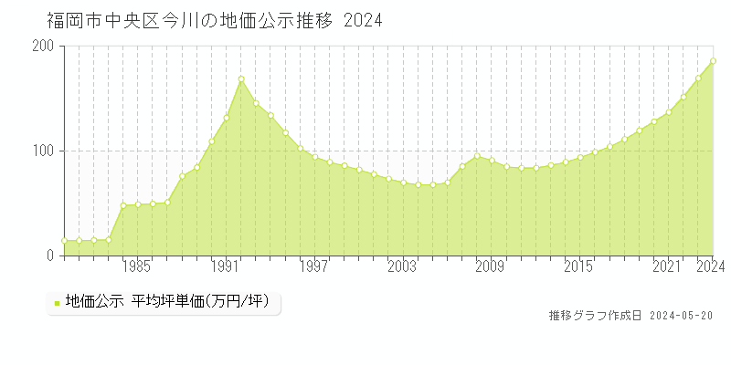 福岡市中央区今川の地価公示推移グラフ 