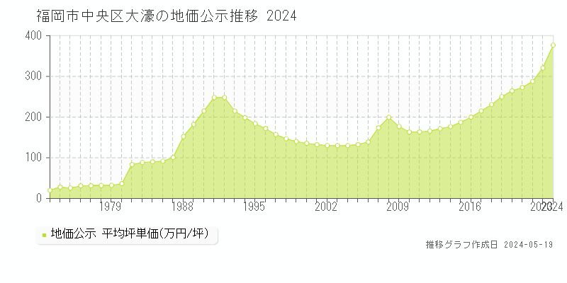 福岡市中央区大濠の地価公示推移グラフ 