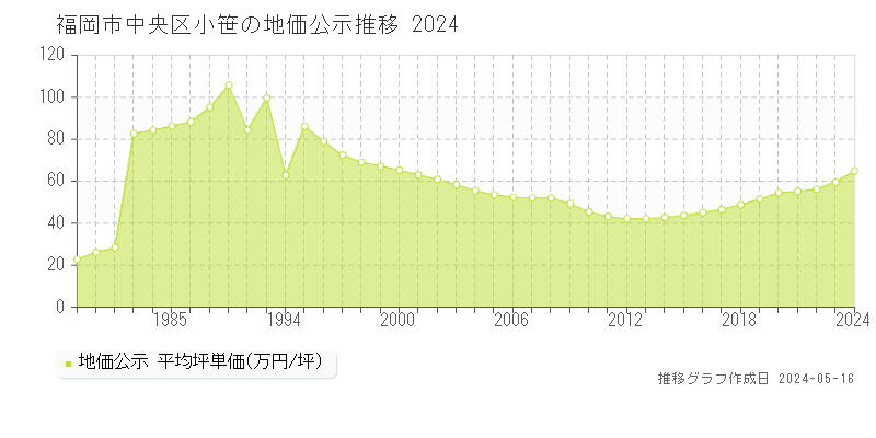 福岡市中央区小笹の地価公示推移グラフ 