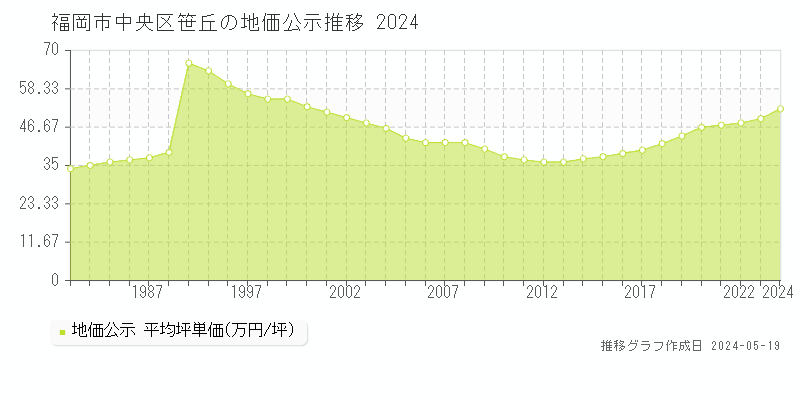 福岡市中央区笹丘の地価公示推移グラフ 