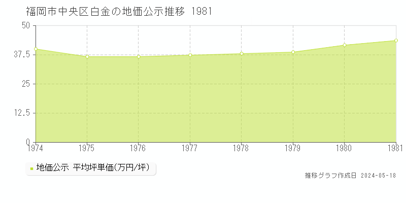 福岡市中央区白金の地価公示推移グラフ 