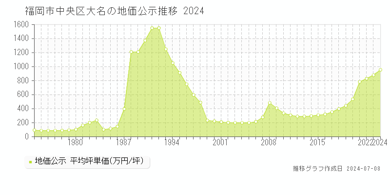 福岡市中央区大名の地価公示推移グラフ 