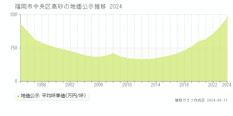 福岡市中央区高砂の地価公示推移グラフ 
