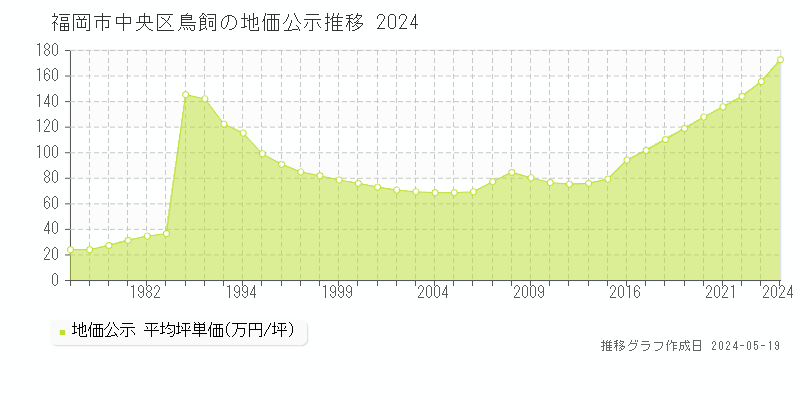 福岡市中央区鳥飼の地価公示推移グラフ 