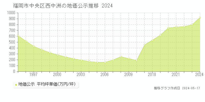 福岡市中央区西中洲の地価公示推移グラフ 