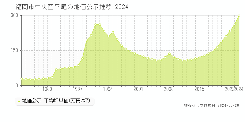 福岡市中央区平尾の地価公示推移グラフ 