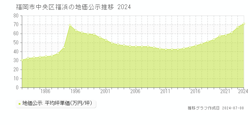 福岡市中央区福浜の地価公示推移グラフ 