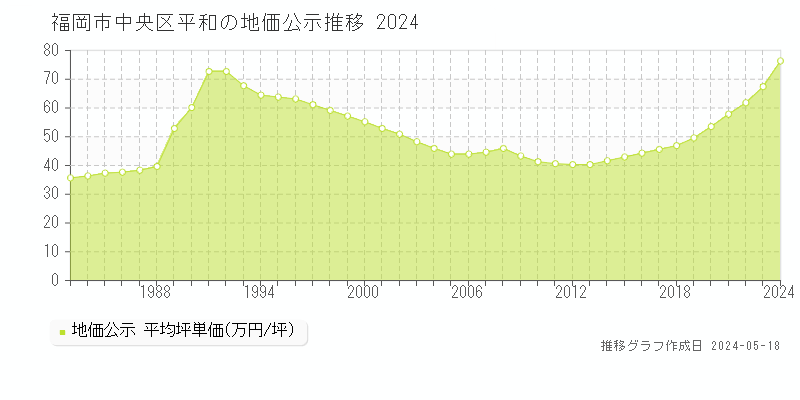 福岡市中央区平和の地価公示推移グラフ 