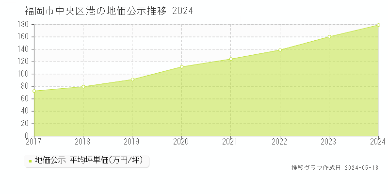 福岡市中央区港の地価公示推移グラフ 