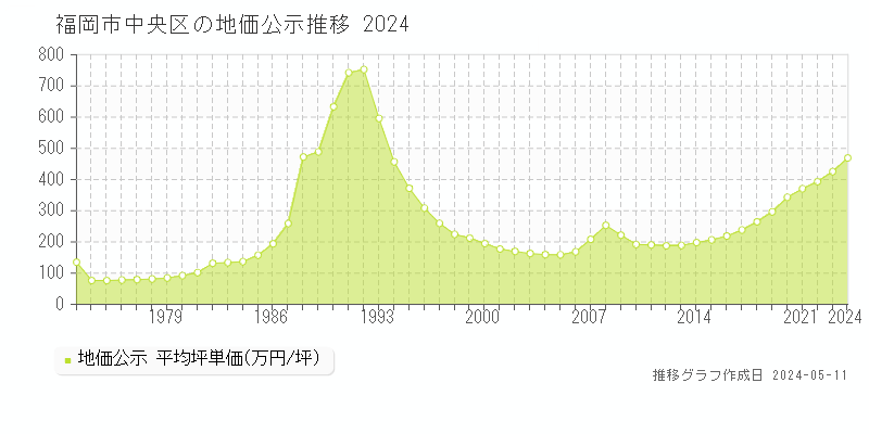 福岡市中央区の地価公示推移グラフ 