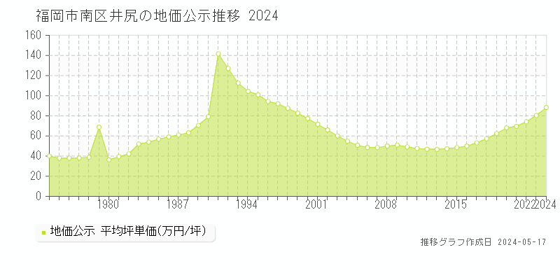 福岡市南区井尻の地価公示推移グラフ 