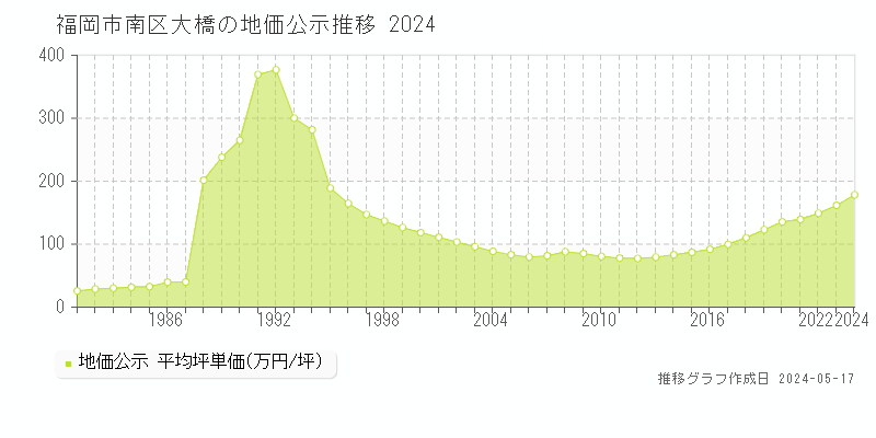 福岡市南区大橋の地価公示推移グラフ 