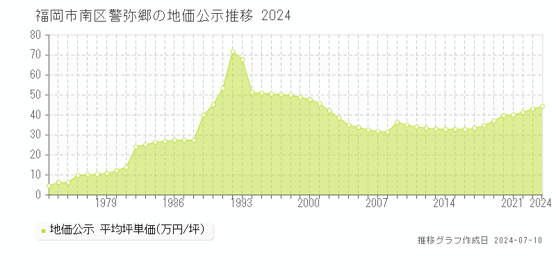 福岡市南区警弥郷の地価公示推移グラフ 