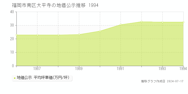 福岡市南区大平寺の地価公示推移グラフ 