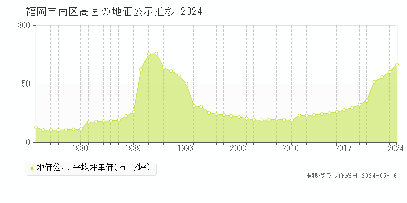 福岡市南区高宮の地価公示推移グラフ 