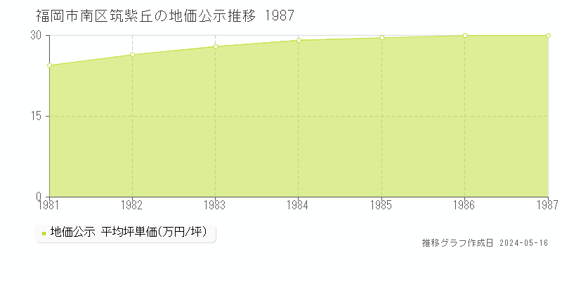 福岡市南区筑紫丘の地価公示推移グラフ 
