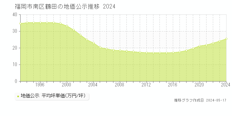 福岡市南区鶴田の地価公示推移グラフ 