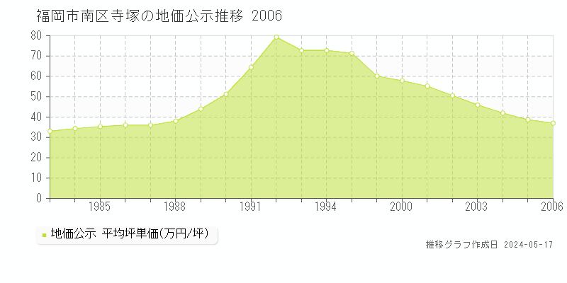 福岡市南区寺塚の地価公示推移グラフ 