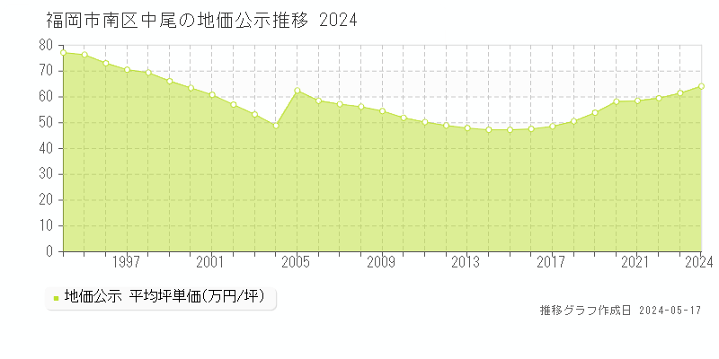 福岡市南区中尾の地価公示推移グラフ 
