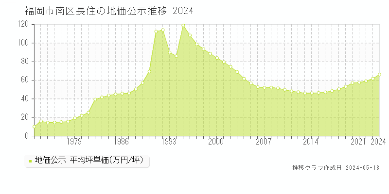 福岡市南区長住の地価公示推移グラフ 