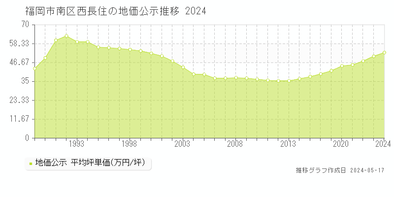 福岡市南区西長住の地価公示推移グラフ 