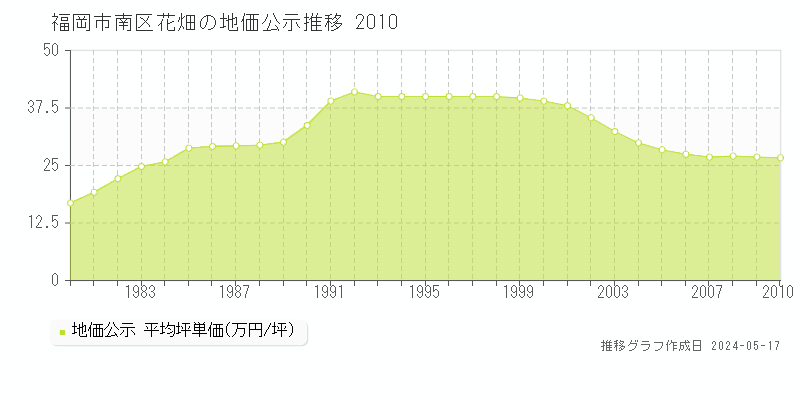 福岡市南区花畑の地価公示推移グラフ 