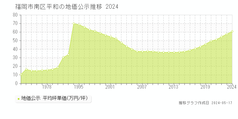 福岡市南区平和の地価公示推移グラフ 