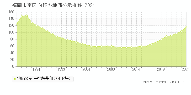 福岡市南区向野の地価公示推移グラフ 
