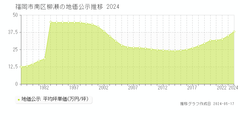 福岡市南区柳瀬の地価公示推移グラフ 