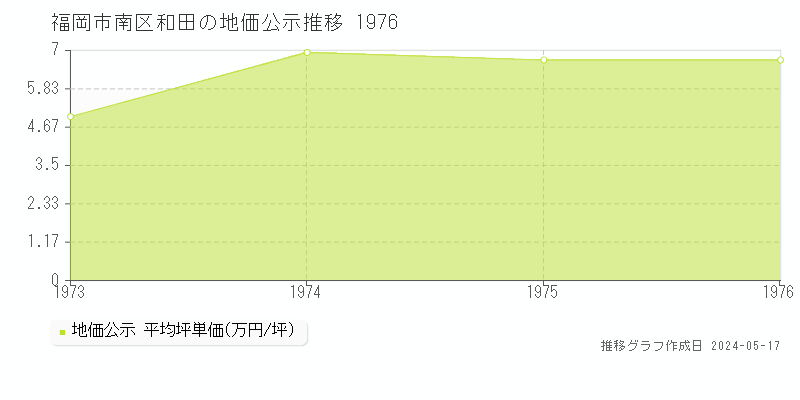 福岡市南区和田の地価公示推移グラフ 