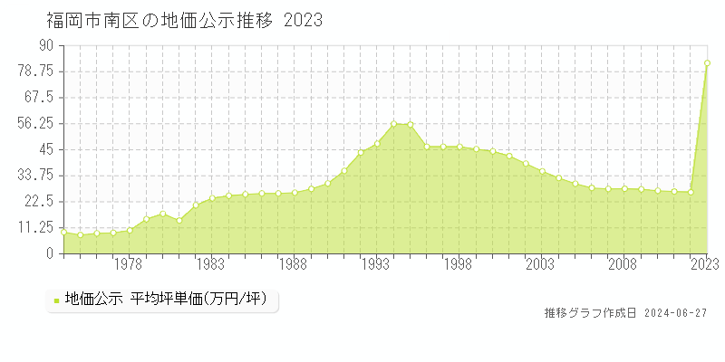 福岡市南区の地価公示推移グラフ 