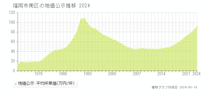 福岡市南区の地価公示推移グラフ 