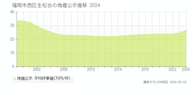 福岡市西区生松台の地価公示推移グラフ 