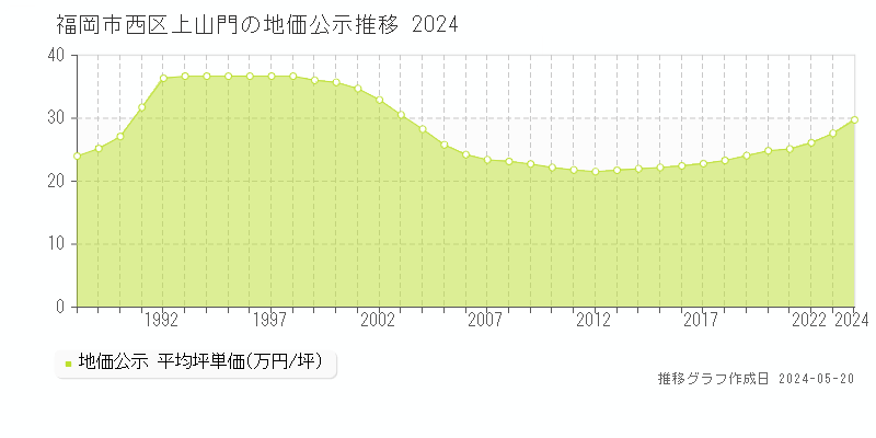 福岡市西区上山門の地価公示推移グラフ 