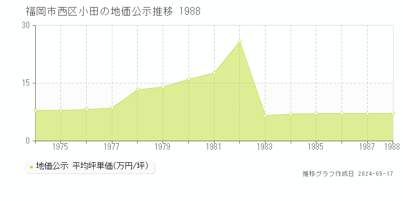 福岡市西区小田の地価公示推移グラフ 