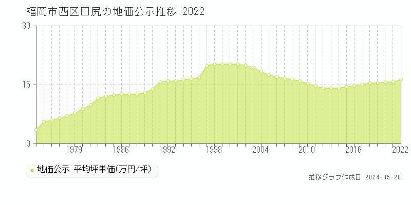 福岡市西区田尻の地価公示推移グラフ 