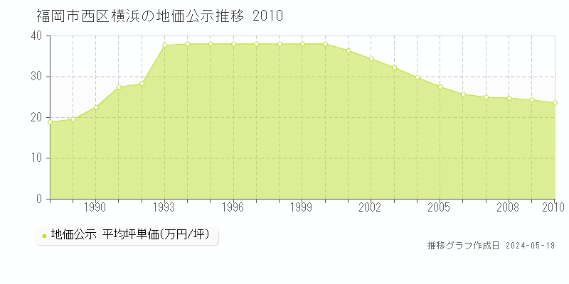 福岡市西区横浜の地価公示推移グラフ 