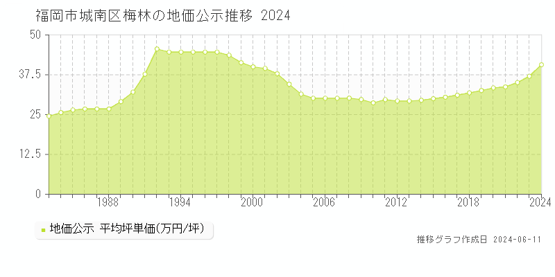 福岡市城南区梅林の地価公示推移グラフ 