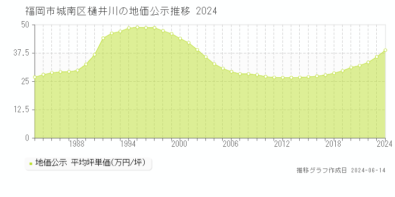 福岡市城南区樋井川の地価公示推移グラフ 