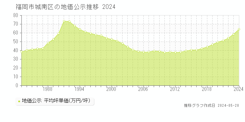 福岡市城南区の地価公示推移グラフ 