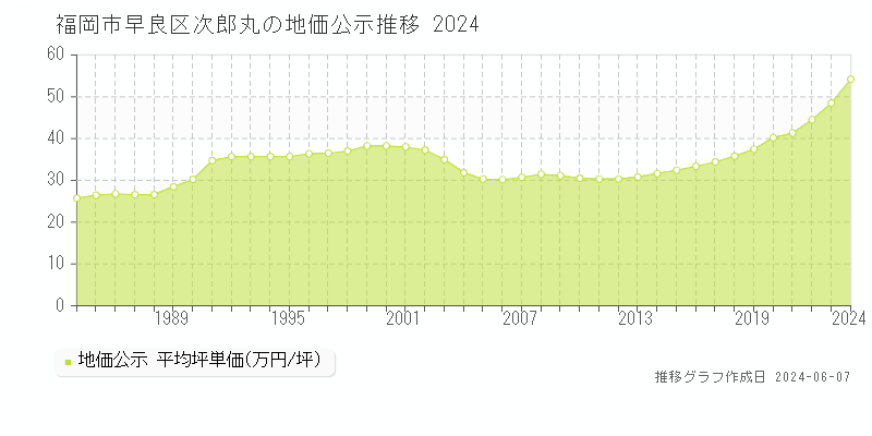 福岡市早良区次郎丸の地価公示推移グラフ 