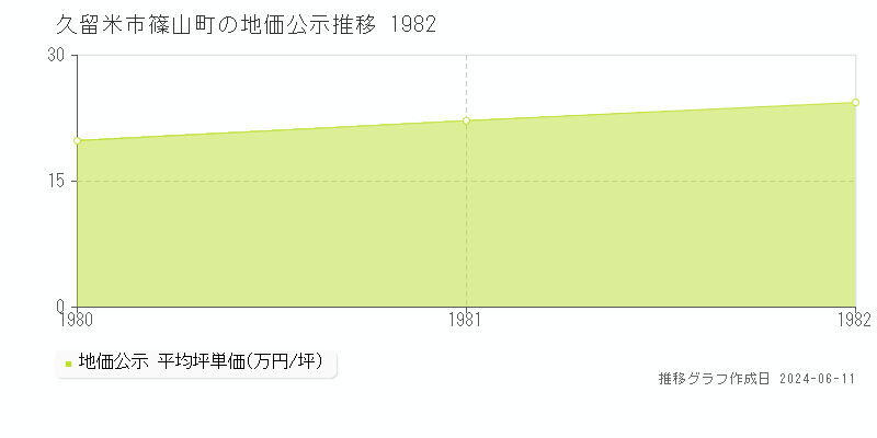 久留米市篠山町の地価公示推移グラフ 