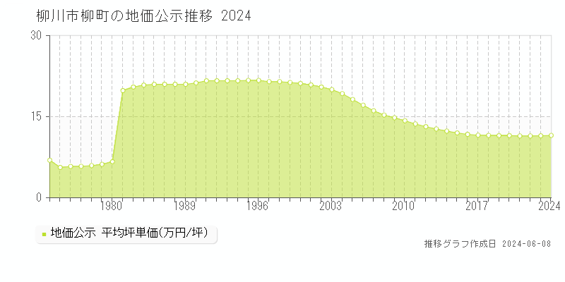 柳川市柳町の地価公示推移グラフ 
