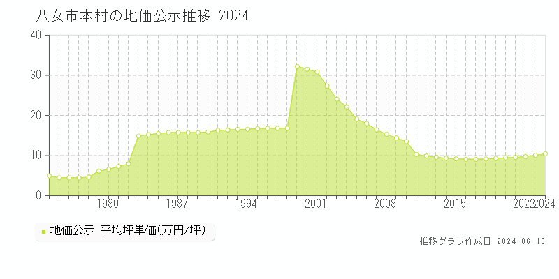 八女市本村の地価公示推移グラフ 