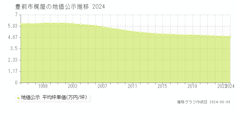 豊前市梶屋の地価公示推移グラフ 
